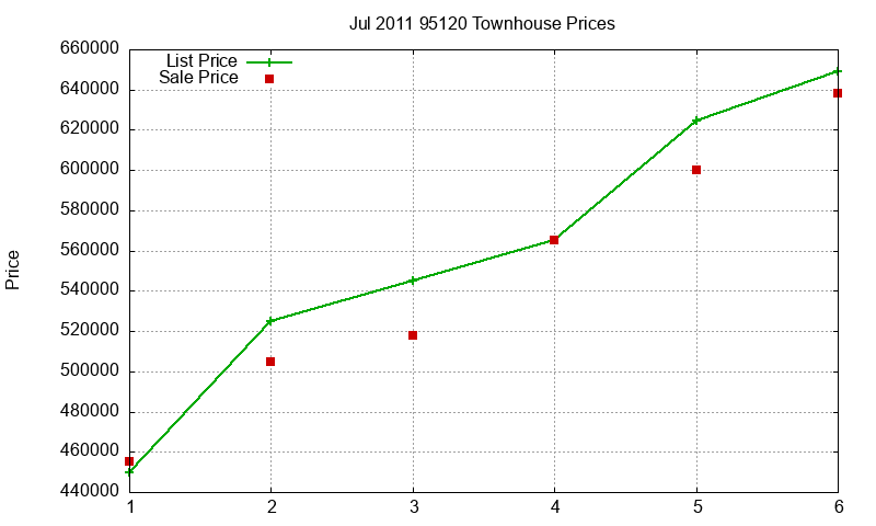 95120 Townhouses Just Sold 2011-07