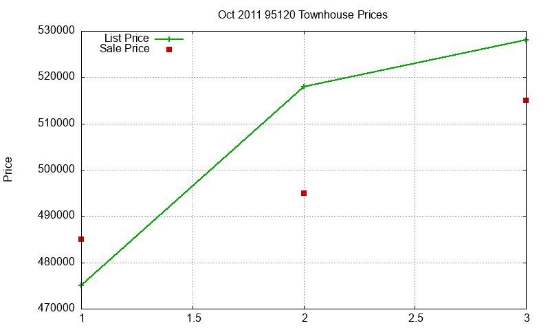 95120 Townhouses Just Sold 2011-10