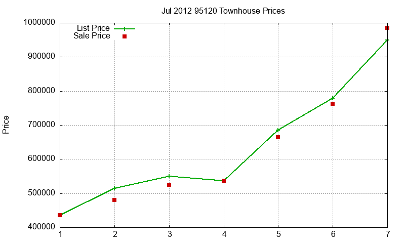 95120 Townhouses Just Sold 2012-07