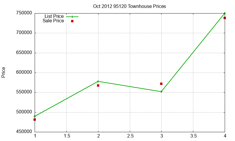 95120 Townhouses Just Sold 2012-10 95120 Townhouses Just Sold 2012-10
