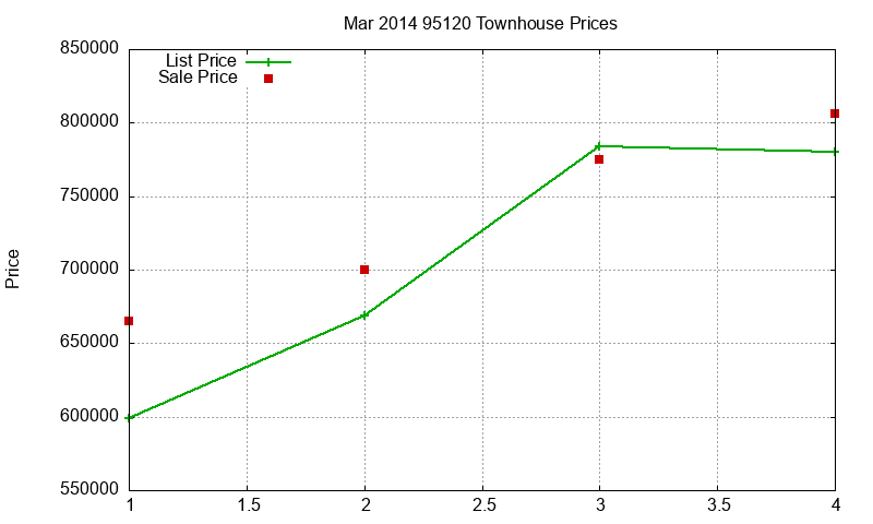 95120 Townhouses Just Sold 2014-03