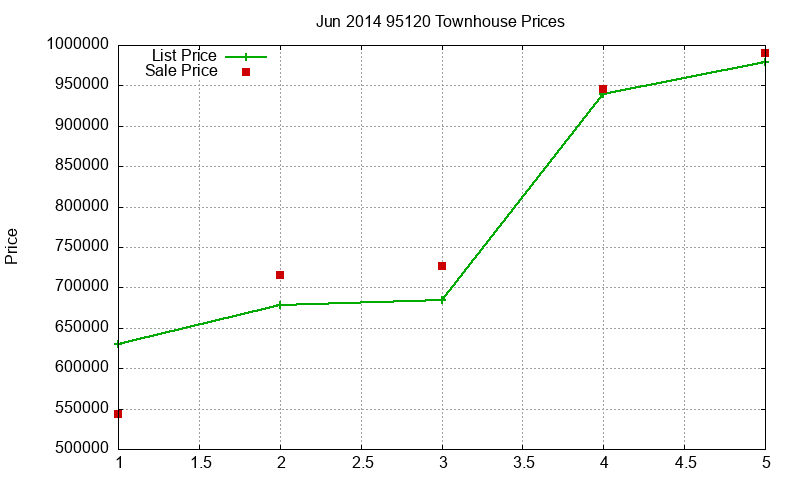 95120 Townhouses Just Sold 2014-06 95120 Townhouses Just Sold 2014-06