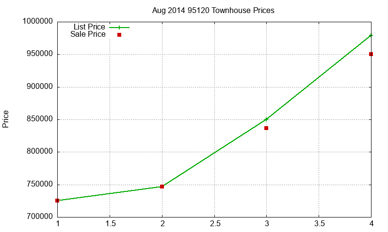 95120 Townhouses Just Sold 2014-08 95120 Townhouses Just Sold 2014-08