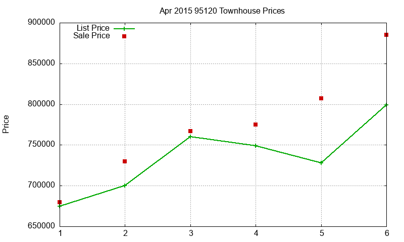 95120 Townhouses Just Sold 2015-04
