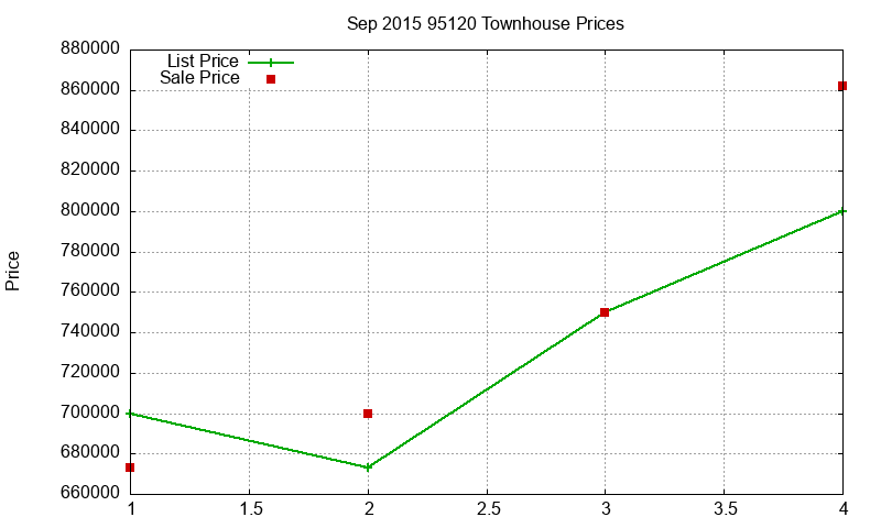 95120 Townhouses Just Sold 2015-09