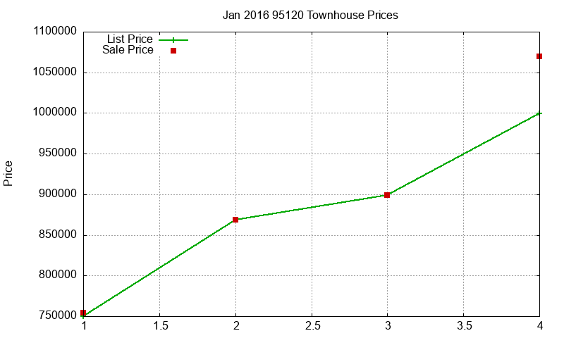 95120 Townhouses Just Sold 2016-01 95120 Townhouses Just Sold 2016-01