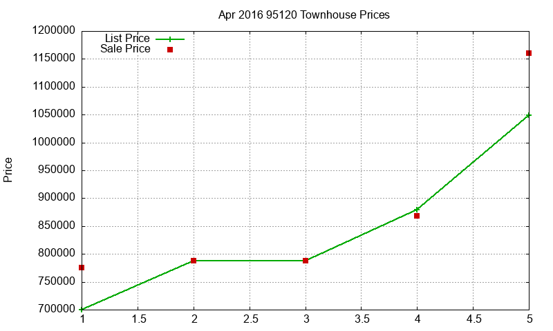 95120 Townhouses Just Sold 2016-04 95120 Townhouses Just Sold 2016-04