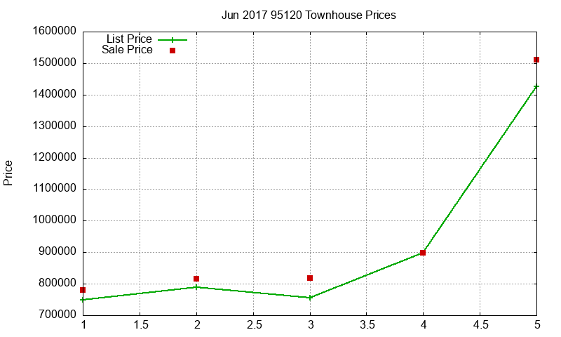 95120 Townhouses Just Sold 2017-06 95120 Townhouses Just Sold 2017-06