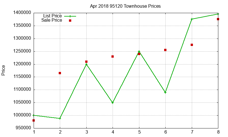 95120 Townhouses Just Sold 2018-04 95120 Townhouses Just Sold 2018-04