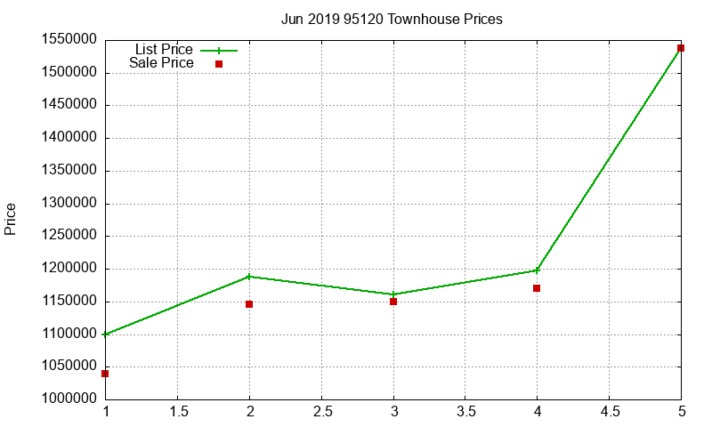 95120 Townhouses Just Sold 2019-06 95120 Townhouses Just Sold 2019-06