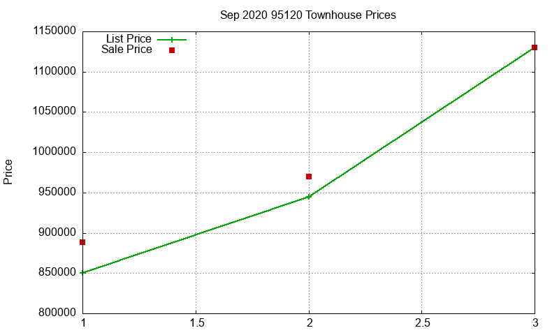 95120 Townhouses Just Sold 2020-09