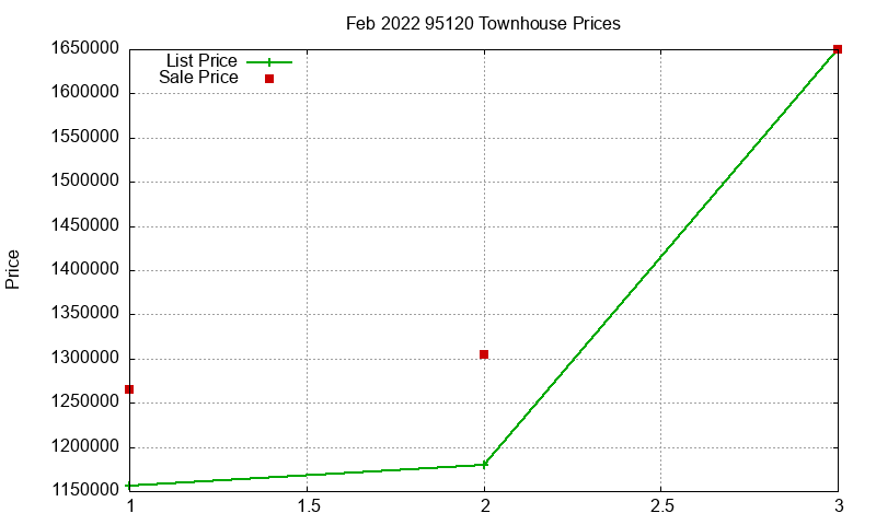 95120 Townhouses Just Sold 2022-02 95120 Townhouses Just Sold 2022-02