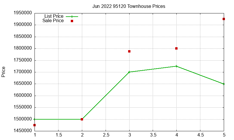 95120 Townhouses Just Sold 2022-06 95120 Townhouses Just Sold 2022-06