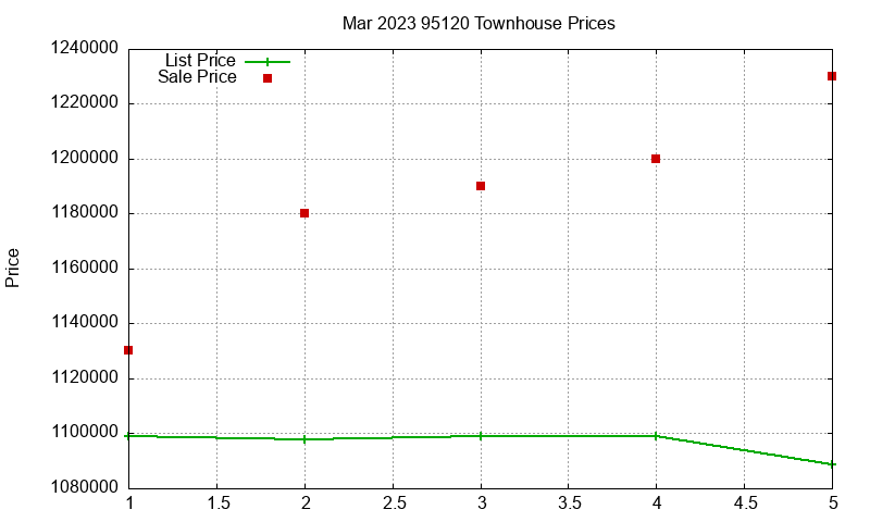 95120 Townhouses Just Sold 2023-03 95120 Townhouses Just Sold 2023-03
