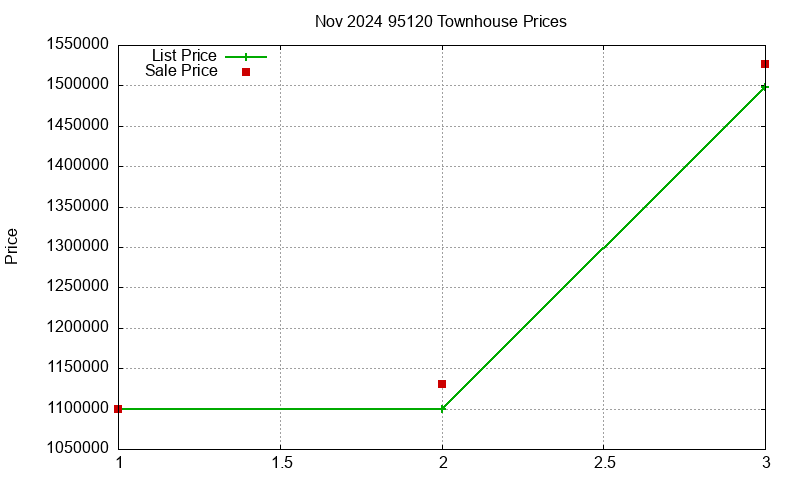 95120 Townhouses Just Sold 2024-11