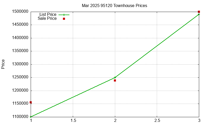 95120 Townhouses Just Sold 2025-03
