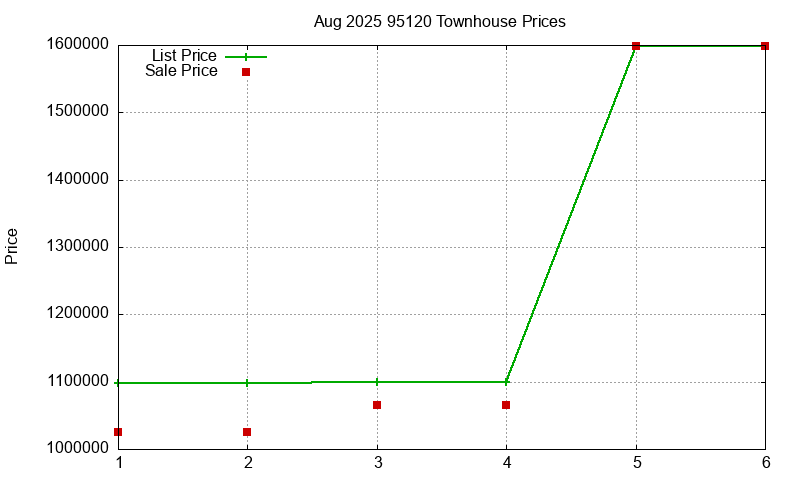 95120 Townhouses Just Sold 2025-08