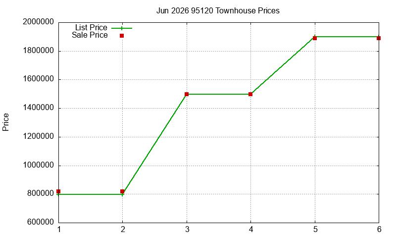 95120 Townhouses Just Sold 2026-06
