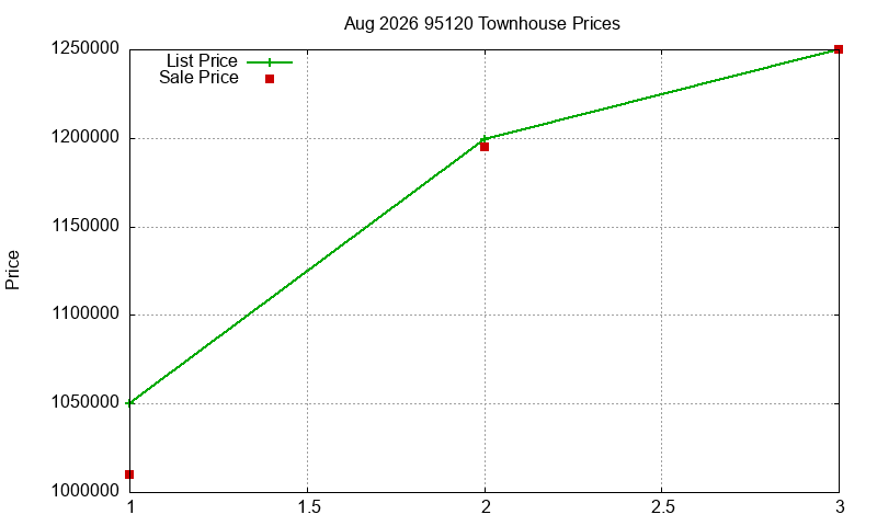 95120 Townhouses Just Sold 2026-08