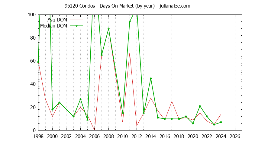 Graph of the Yearly Average Days On Market for 95120 Condos - 95120 Real Estate Trends