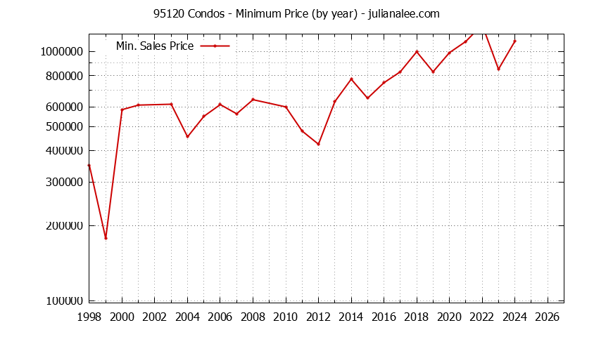 Graph of the Yearly Minimum Price of 95120 Condos - 95120 Real Estate Trends