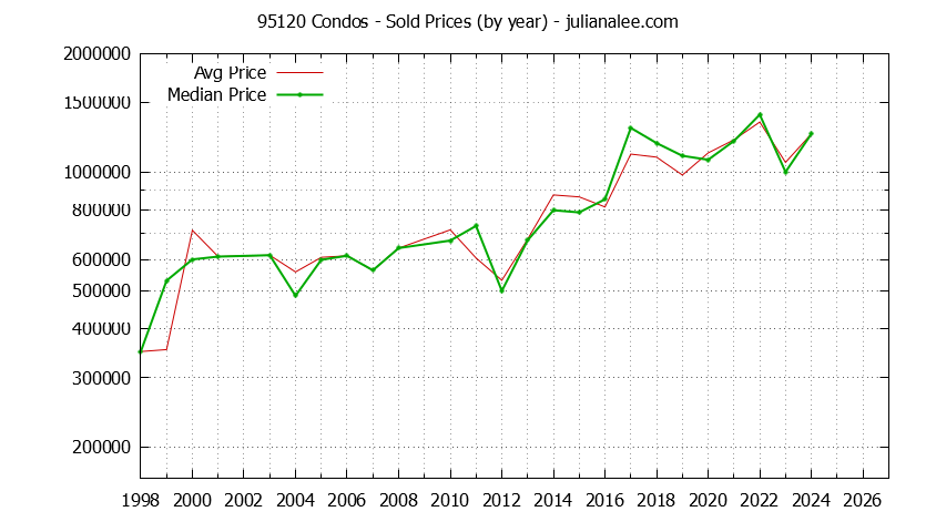 Graph of the Yearly Median and Average 95120 Home Prices for Condos - 95120 Real Estate Trends
