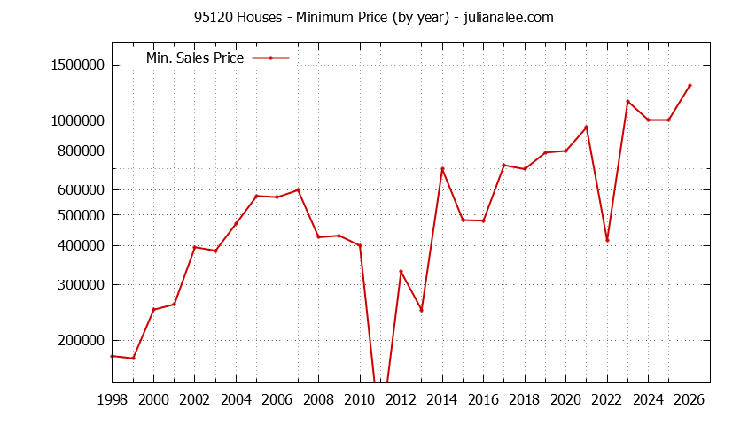 Graph of the Yearly Minimum Price of 95120 Houses - 95120 Real Estate Trends