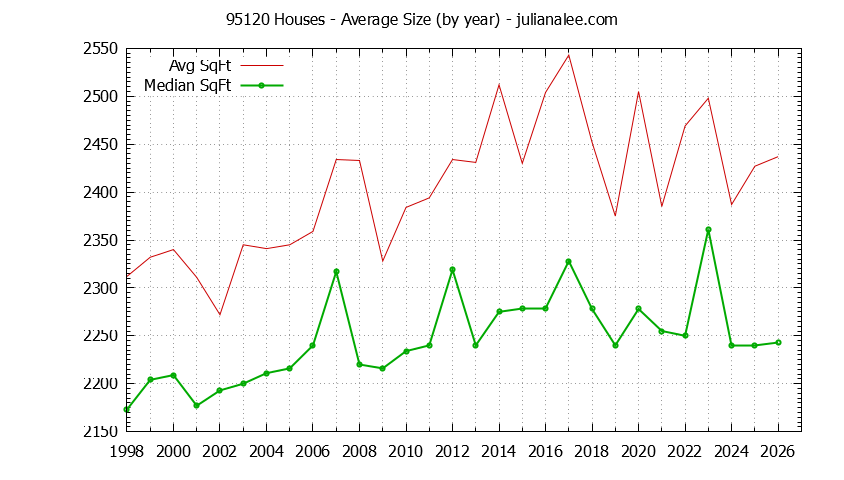 Graph of the Yearly Average Size of 95120 Houses Sold - 95120 Real Estate Trends