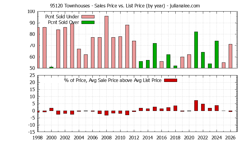 Graph of the Yearly Average Sales Price vs. List Price for 95120 Townhouses - 95120 Real Estate Trends