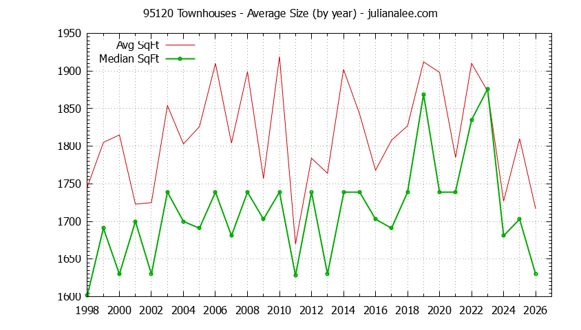 Graph of the Yearly Average Size of 95120 Townhouses Sold - 95120 Real Estate Trends