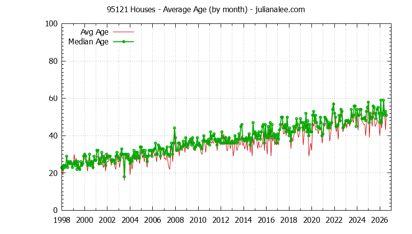 Graph of the Monthly Average Age of 95121 Houses Sold - 95121 Real Estate Trends