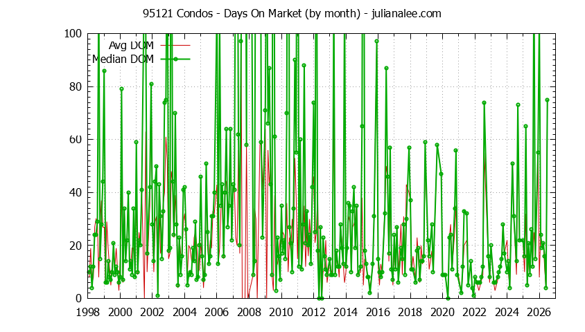 Graph of the Monthly Average Days On Market for 95121 Condos - 95121 Real Estate Trends