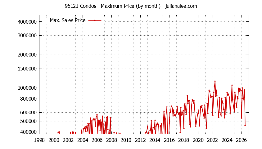 Graph of the Monthly Maximum Price of 95121 Condos - 95121 Real Estate Trends