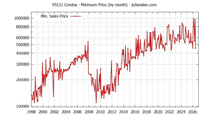 Graph of the Monthly Minimum Price of 95121 Condos - 95121 Real Estate Trends