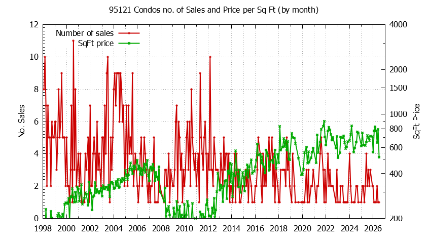 Graph of the Monthly Number of 95121 Condos Sold - 95121 Real Estate Trends