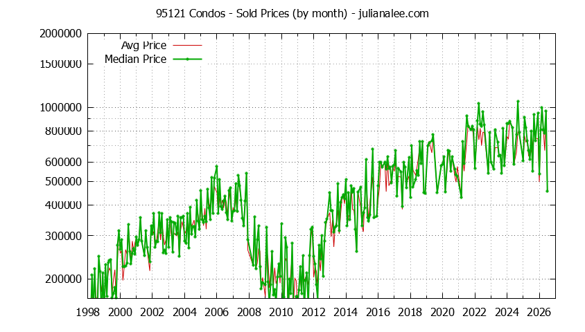 Graph of the Monthly Median and Average 95121 Home Prices for Condos - 95121 Real Estate Trends