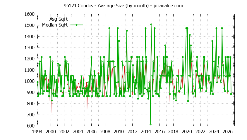 Graph of the Monthly Average Size of 95121 Condos Sold - 95121 Real Estate Trends