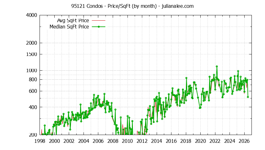 Graph of the Monthly Average Price Per Square Foot for 95121 Condos - 95121 Real Estate Trends