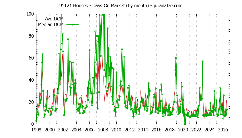 Graph of the Monthly Average Days On Market for 95121 Houses - 95121 Real Estate Trends