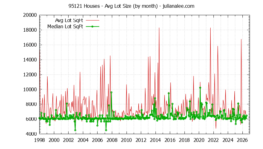 Graph of the Monthly Average Lot Size of 95121 Houses Sold - 95121 Real Estate Trends