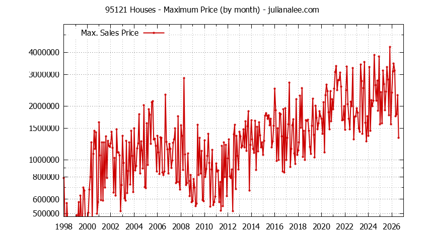Graph of the Monthly Maximum Price of 95121 Houses - 95121 Real Estate Trends