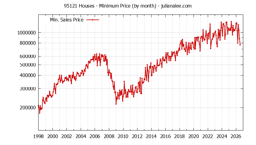 Graph of the Monthly Minimum Price of 95121 Houses - 95121 Real Estate Trends