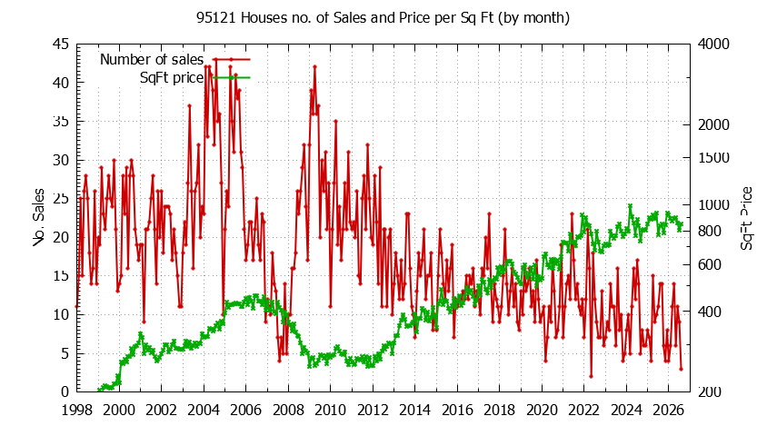 Graph of the Monthly Number of 95121 Houses Sold - 95121 Real Estate Trends