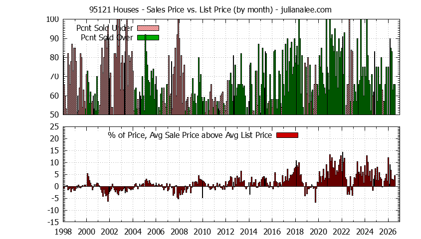 Graph of the Monthly Average Sales Price vs. List Price for 95121 Houses - 95121 Real Estate Trends