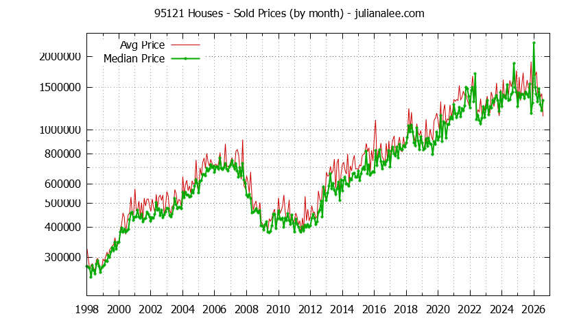 Graph of the Monthly Median and Average 95121 Home Prices for Houses - 95121 Real Estate Trends