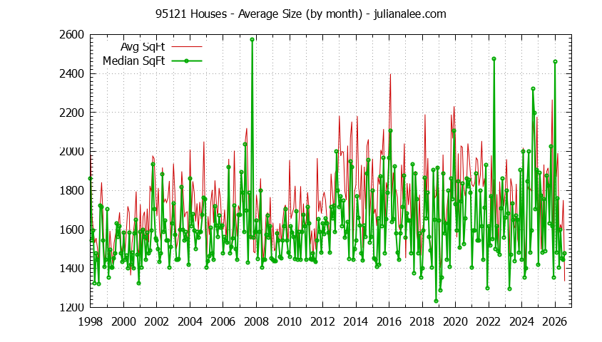 Graph of the Monthly Average Size of 95121 Houses Sold - 95121 Real Estate Trends