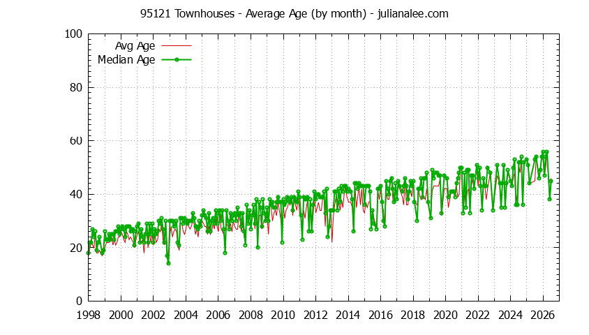 Graph of the Monthly Average Age of 95121 Townhouses Sold - 95121 Real Estate Trends