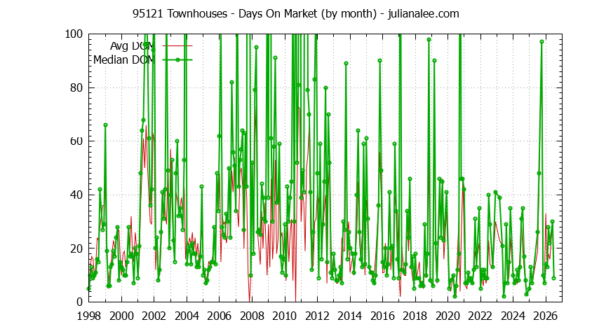 Graph of the Monthly Average Days On Market for 95121 Townhouses - 95121 Real Estate Trends
