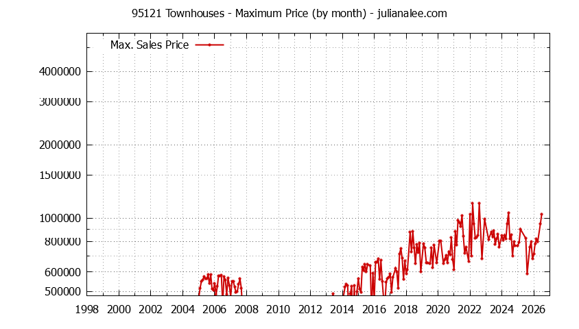 Graph of the Monthly Maximum Price of 95121 Townhouses - 95121 Real Estate Trends
