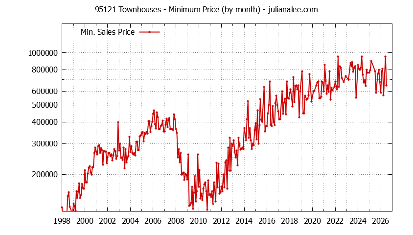 Graph of the Monthly Minimum Price of 95121 Townhouses - 95121 Real Estate Trends